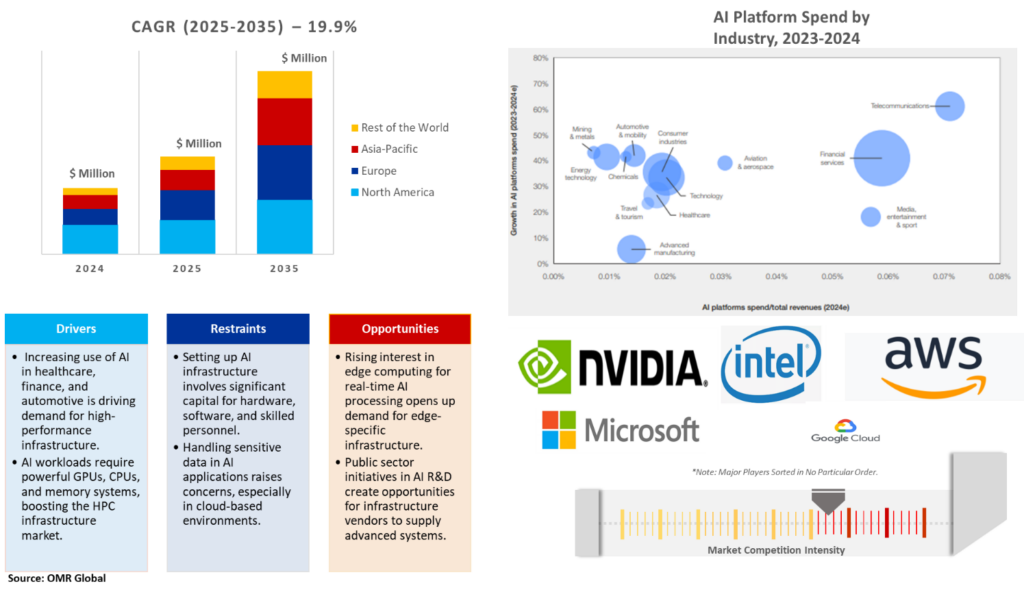 AI infrastructure market