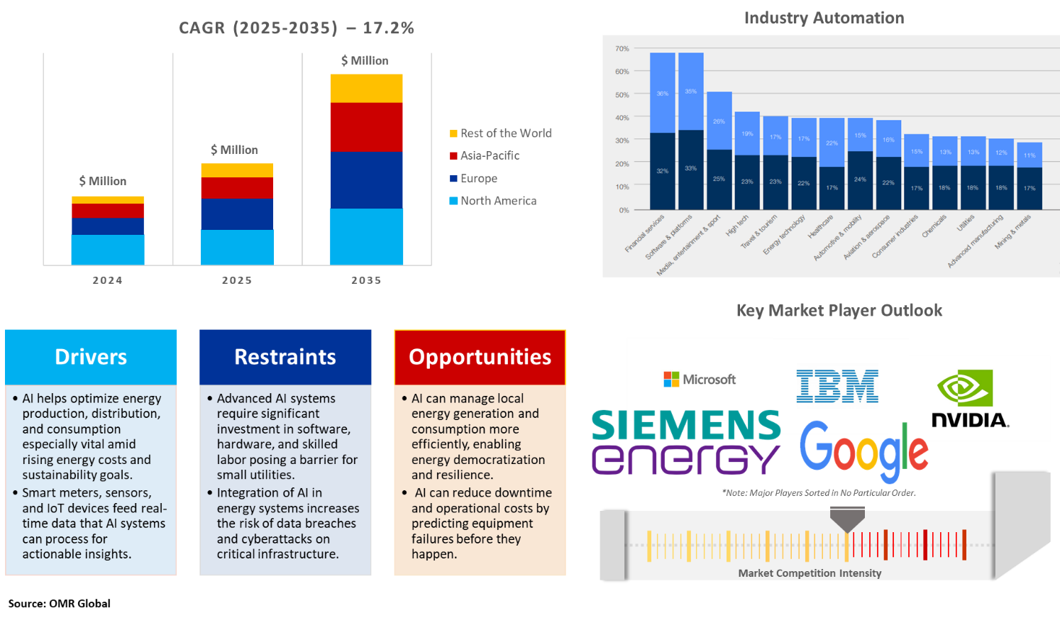 AI in Energy Market 