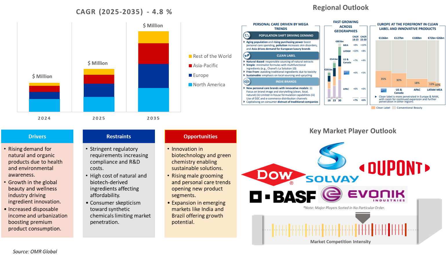 Personal Care Ingredients Market