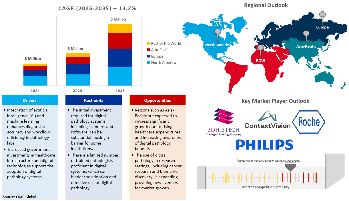 Digital Pathology Market